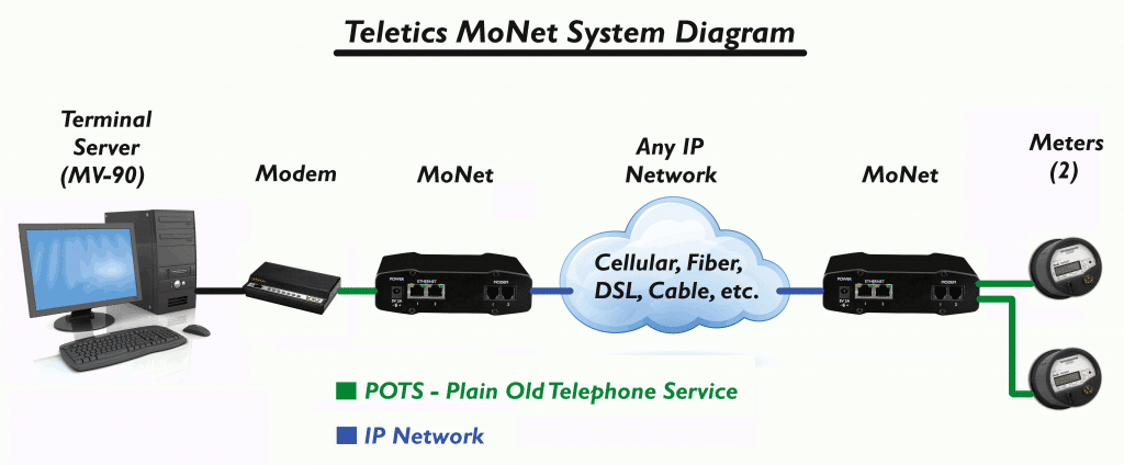 MoNet System Diagram