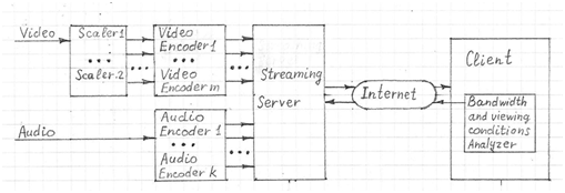 adaptive-video-streaming-architecture