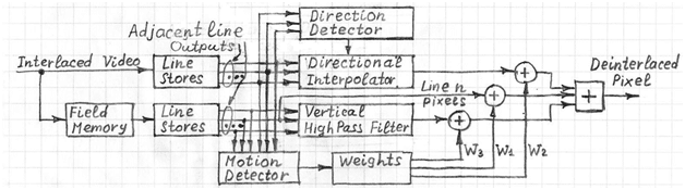 Advanced Motion Adaptive Directional Deinterlacer