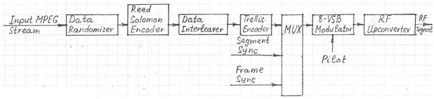Fig.3 ATSC 8-VSB transmitter block diagram