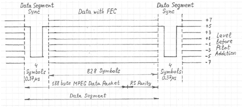 ATSC Digital Terrestrial TV Data Segment