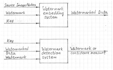 Digital Watermarking Embedding and Detection Systems