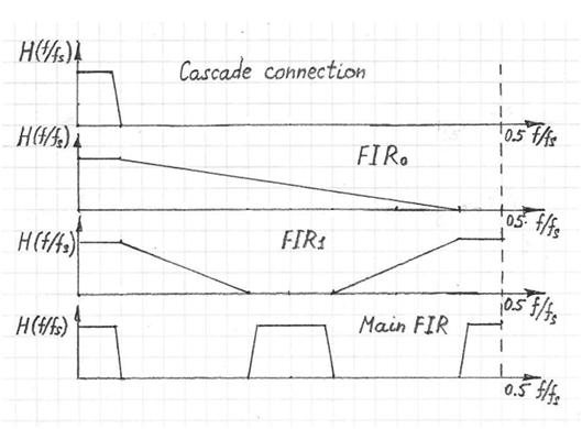 fir-response-3-cascade-connection