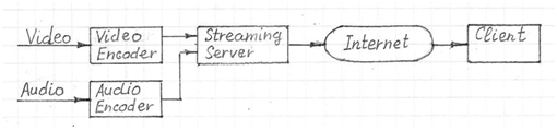 non-adaptive-video-streaming-architecture
