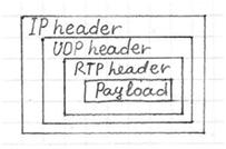 RTP packet encapsulation