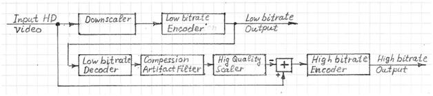 Scalable Video Encoder
