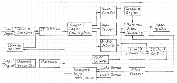 Video Processing Architecture