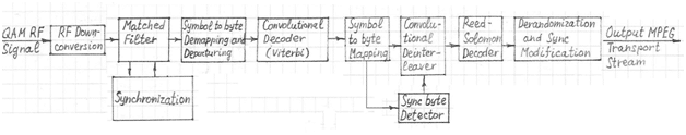 DVB-S Receiver