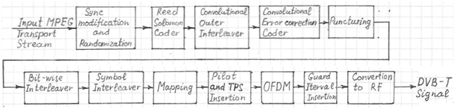 DVB-T Transmitter