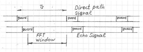 Guard intervals in direct-path signal and echo-path signal