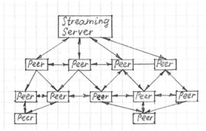 p2p-mesh-based-video-streaming