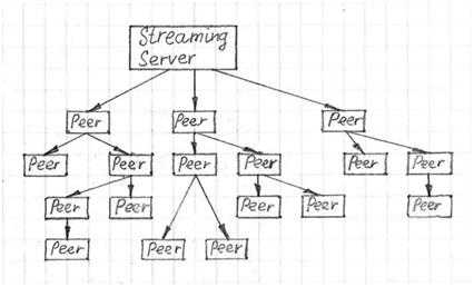 P2P single-tree based video streaming