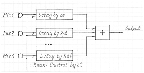 Basic diagram of an acoustic beamformer, showing three microphone inputs and a single output.