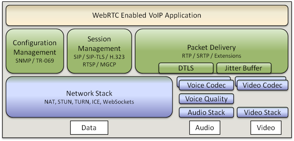 WebRTC Enabled VoIP Application