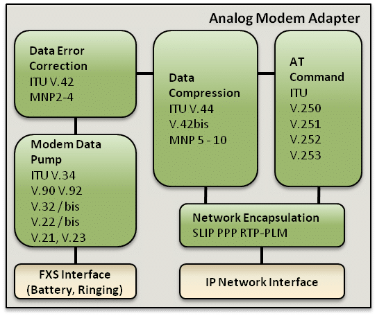 analog modem adapter