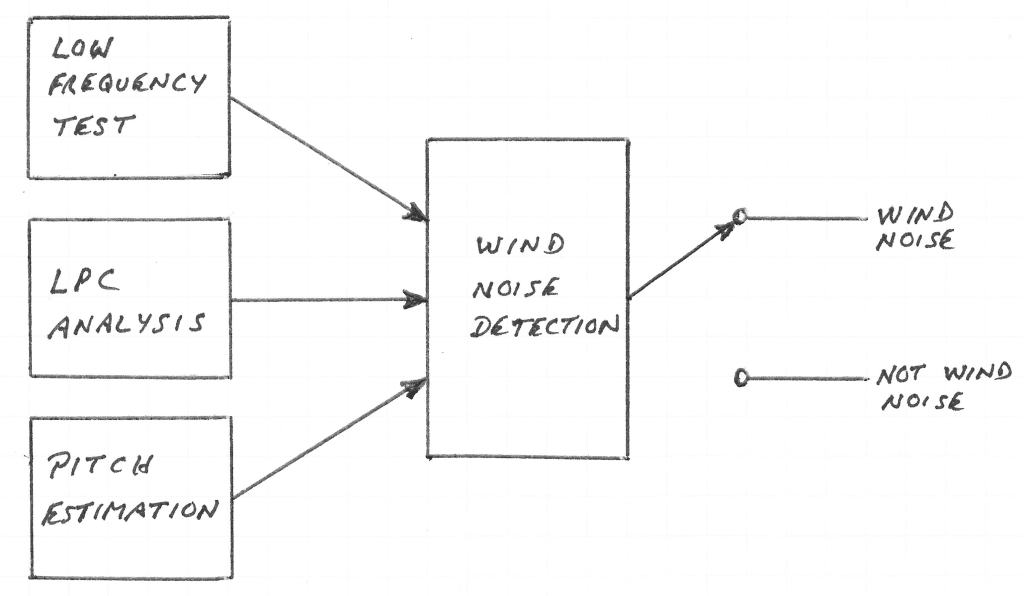 Wind Noise Reduction