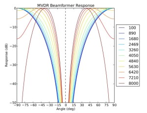 mvdr_beamsteering_pattern