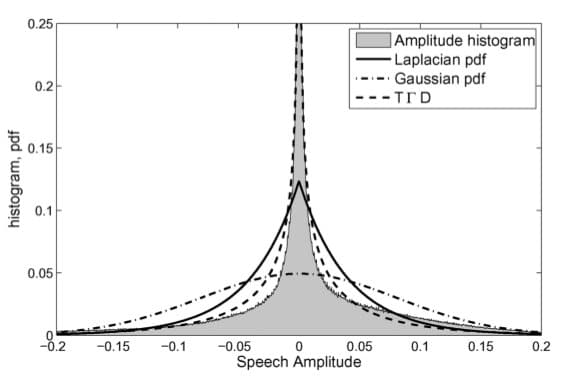 Figure 1: Speech Probability Distribution [3]