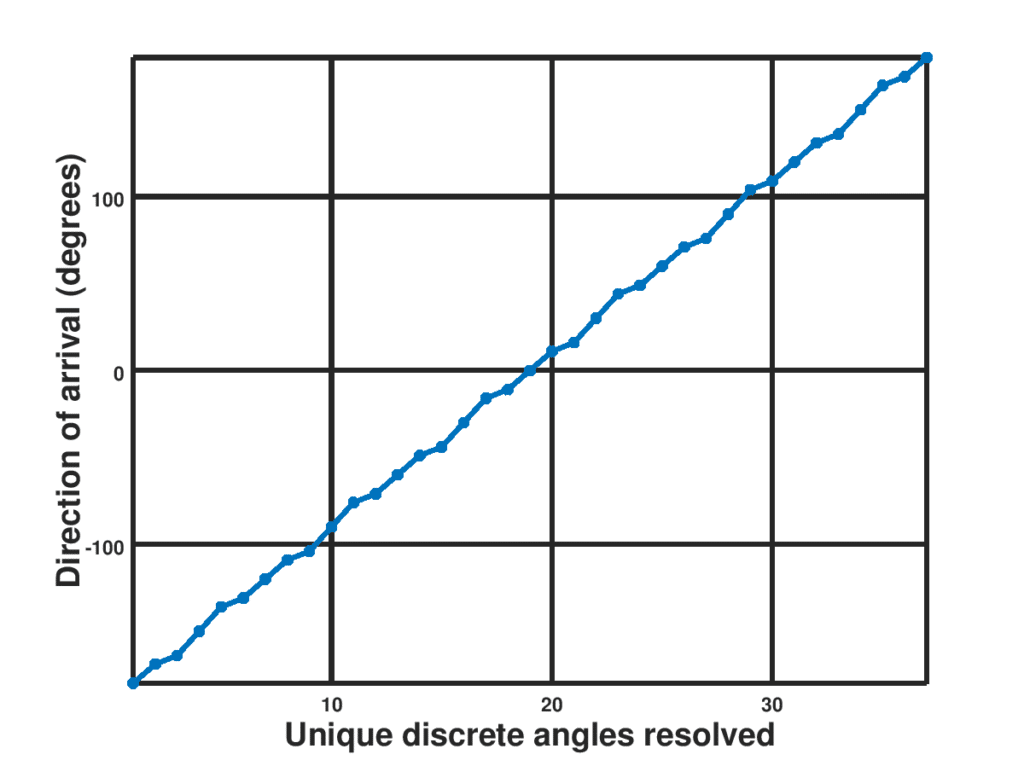 far field direction