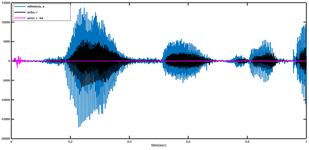 Performance of NLMS Acoustic echo cancellation