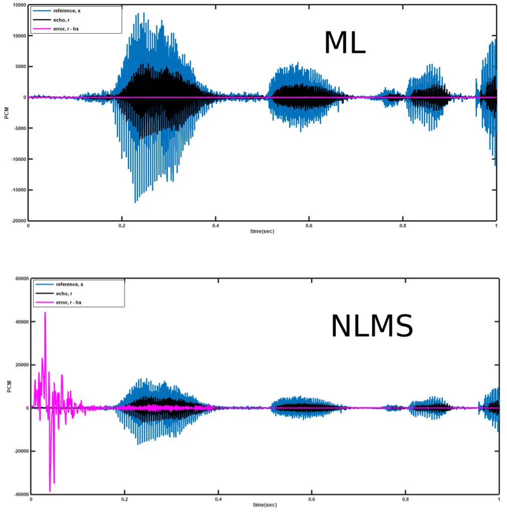 Performance of Maximum Likelihood (ML) AEC