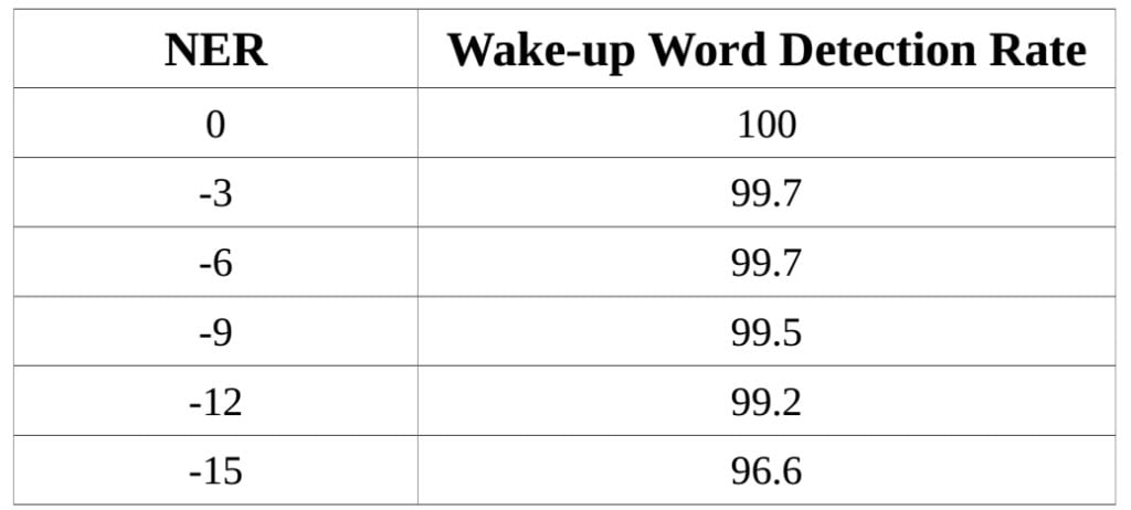 word detection rate  different NER values