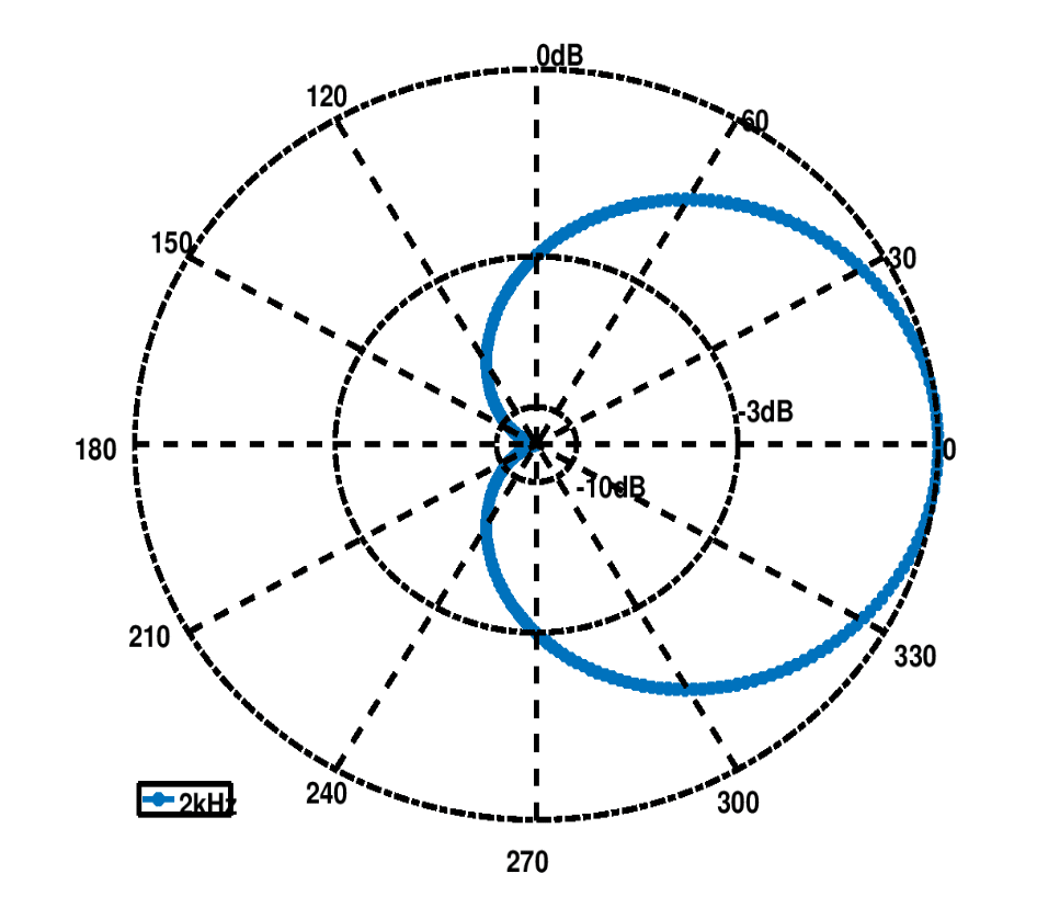 Spatial filtering with circular uniform array.