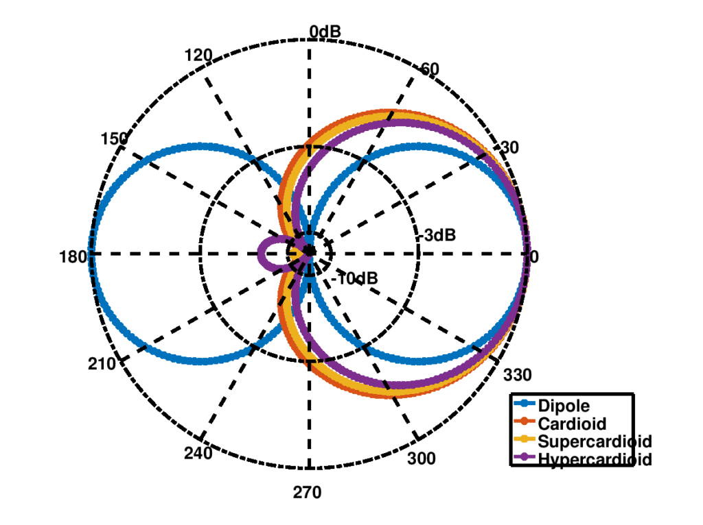 Different spatial patterns