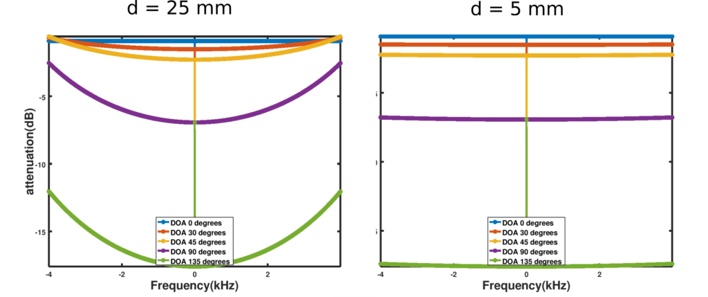 Extra gains by using smaller separation distance