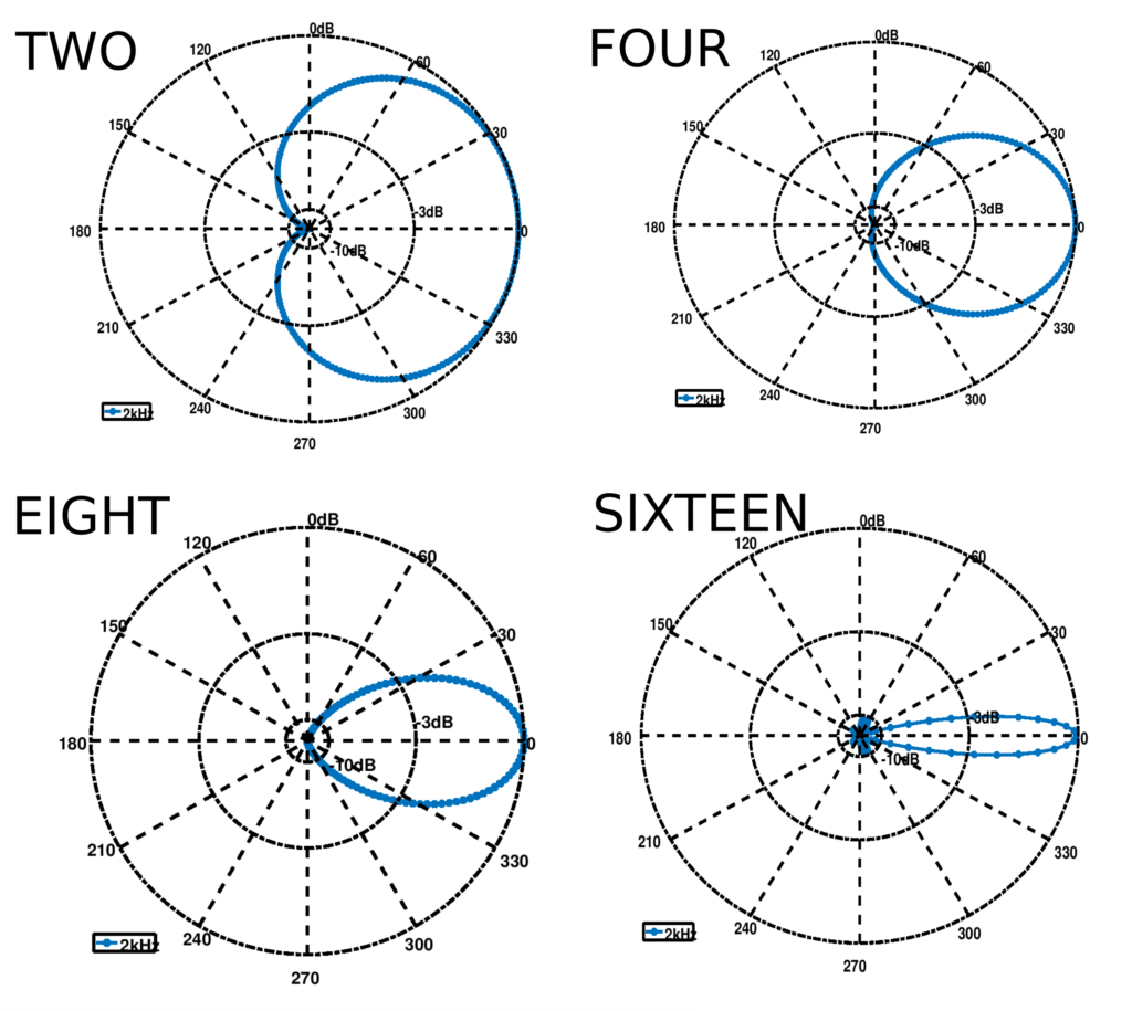 Theoretical spatial filtering beam patterns. 