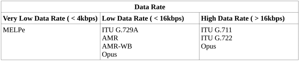 Data Rate