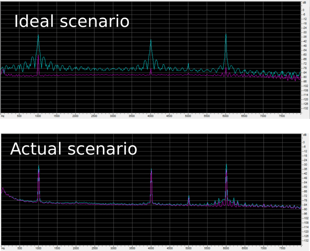 Comparison between theoretical and actual beamforming gains