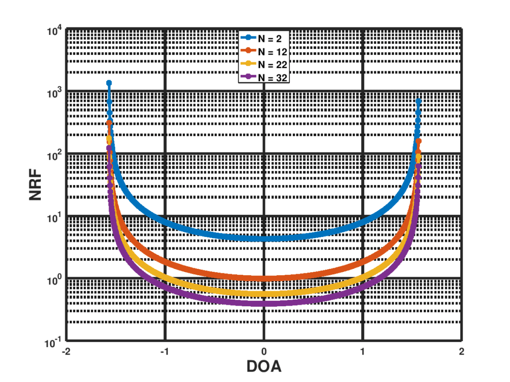 NRF for different number of microphones in the ULA