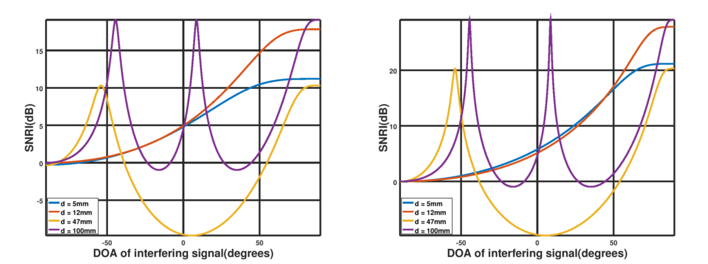 SNRI (dB) for dierent DOA(degrees) and d. Left is for  = 20dB, right is for  = 30dB