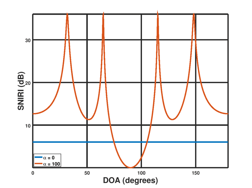 SNRI (dB) for dierent DOA(degrees) and d