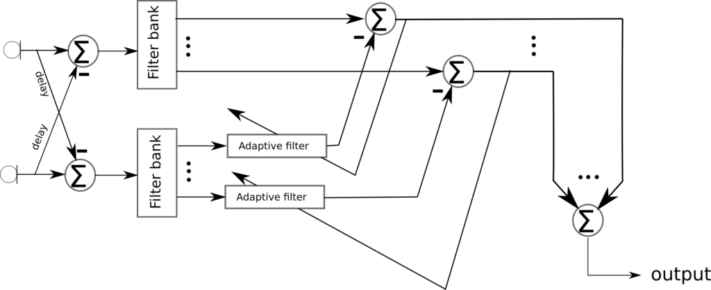 sub-band adaptive nullforming