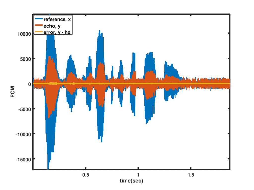 Performance of frequency domain AEC