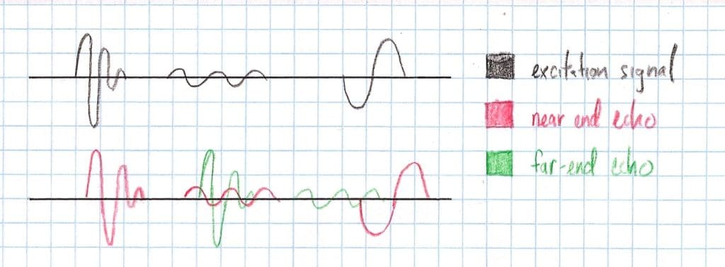 Both near and far end echo present