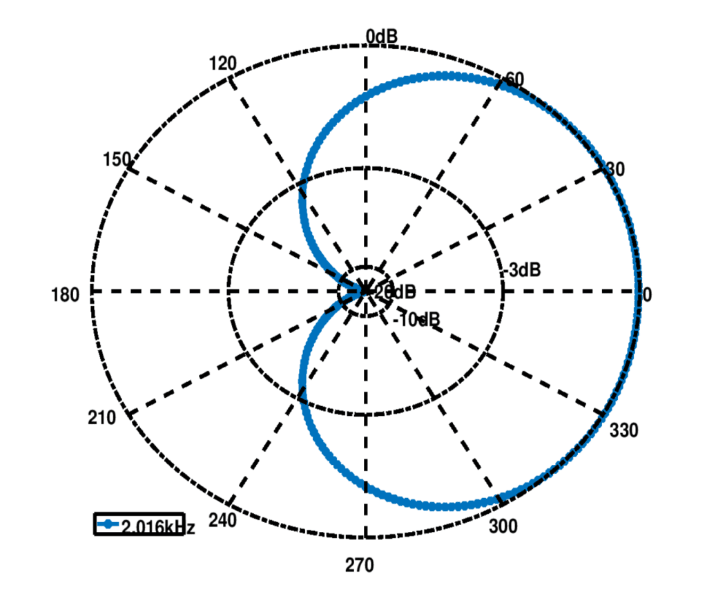 Beam pattern at ∼ 2kHz