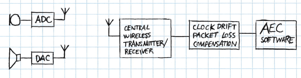 AEC for Wireless Devices