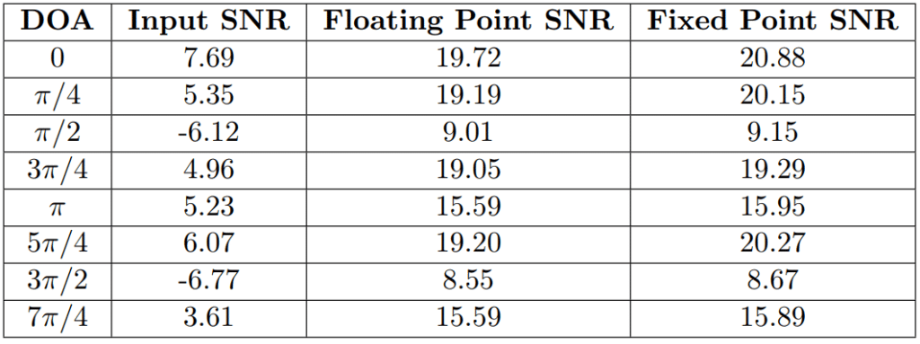 Comparison of floating point and fixed point processing of 4 microphone beamforming