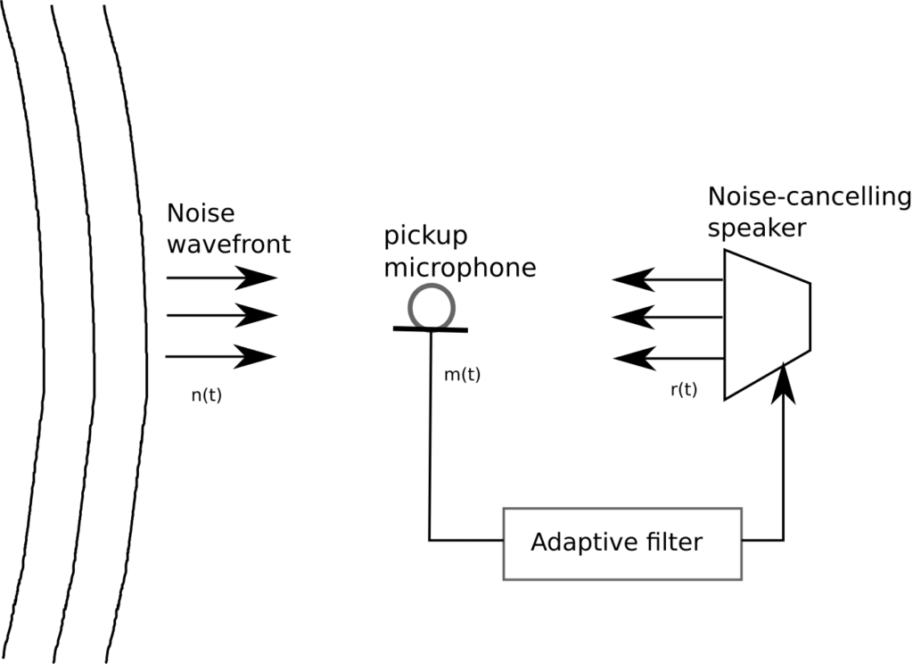 Single microphone active noise cancellation