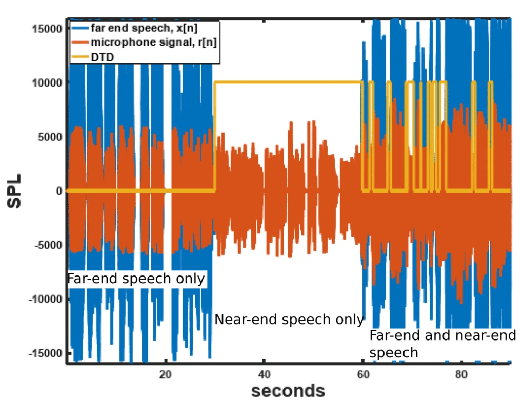 Energy based double talk Cross-talk detector