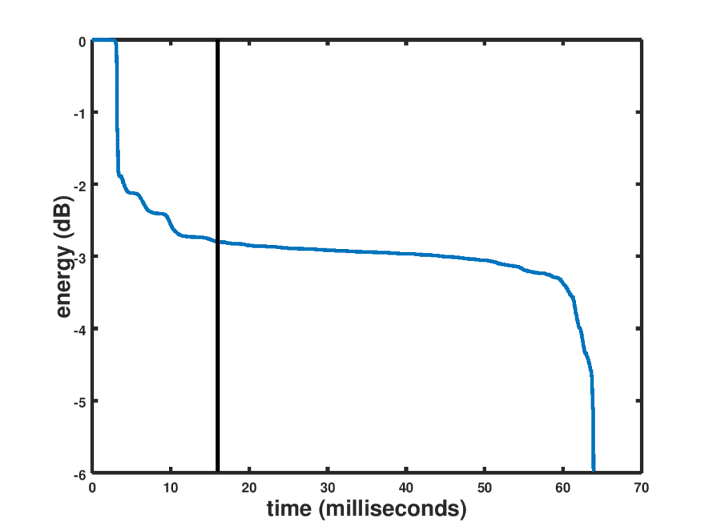 Sample room impulse response energy profile