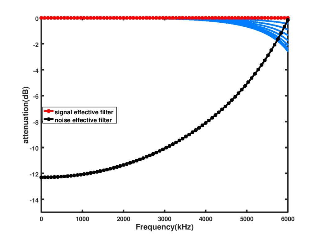 Frequency response for single filter