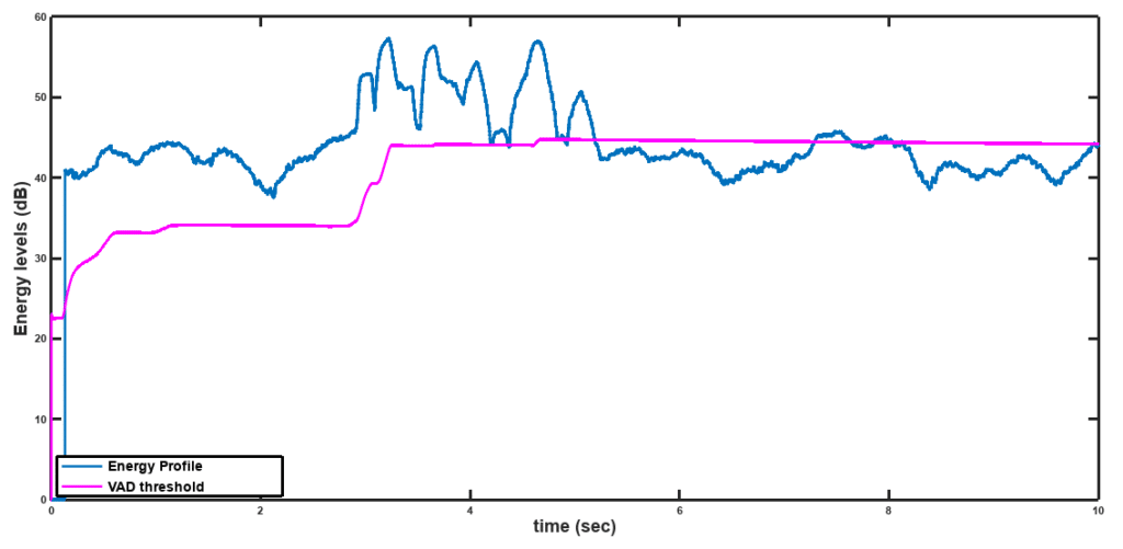 Adaptive VAD thresholding