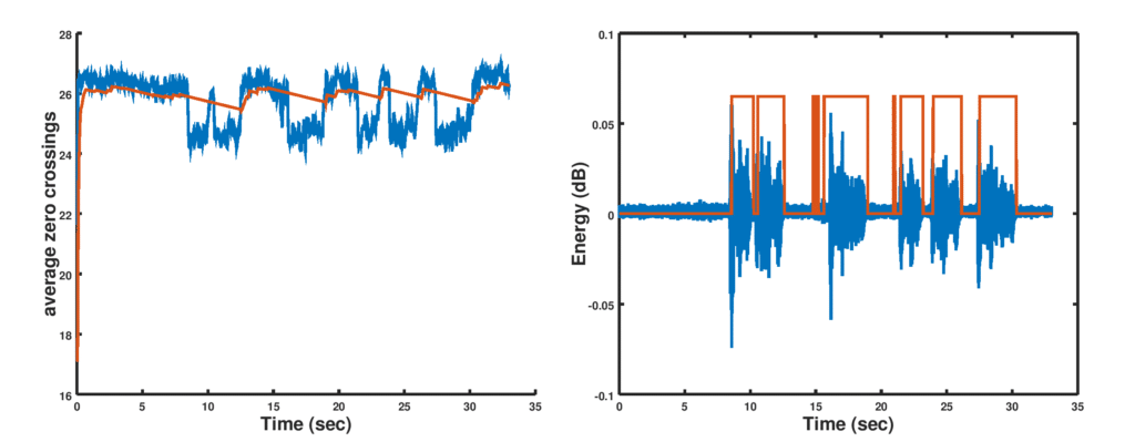 Adaptive VAD Thresholding