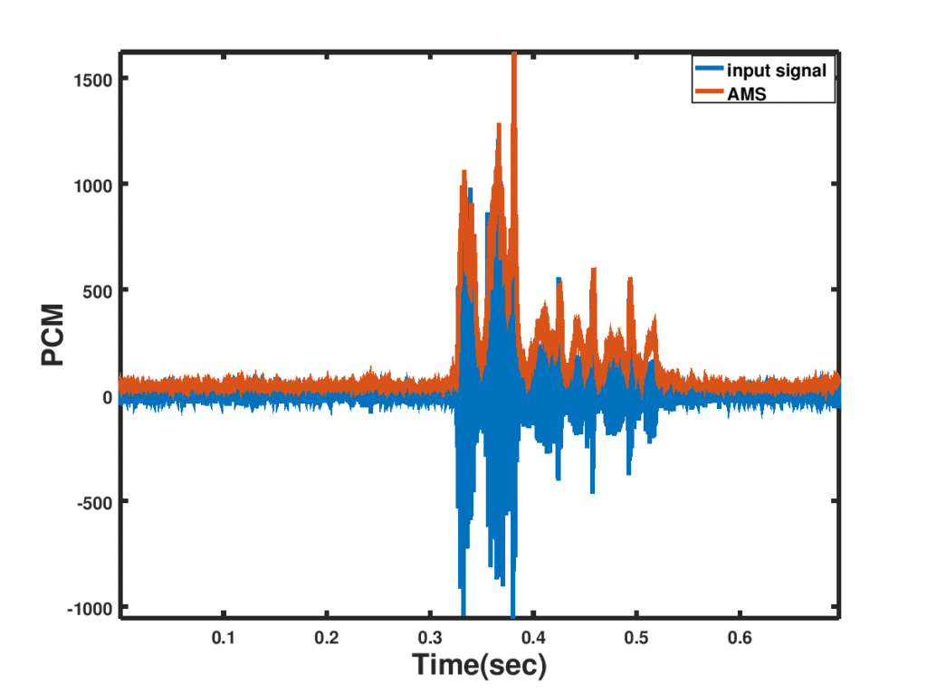 Speech amplitude modulation detection