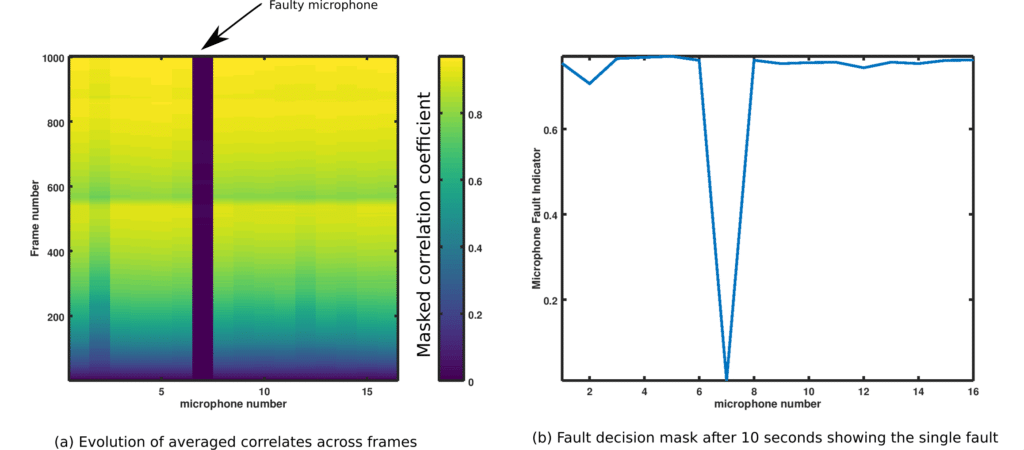 Detection of faulty microphone