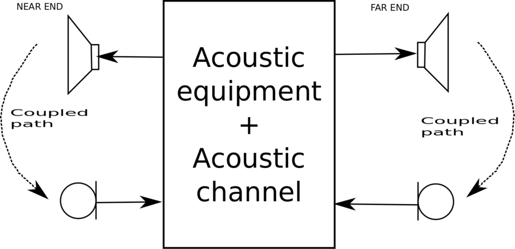 Howling generating acoustic coupling path